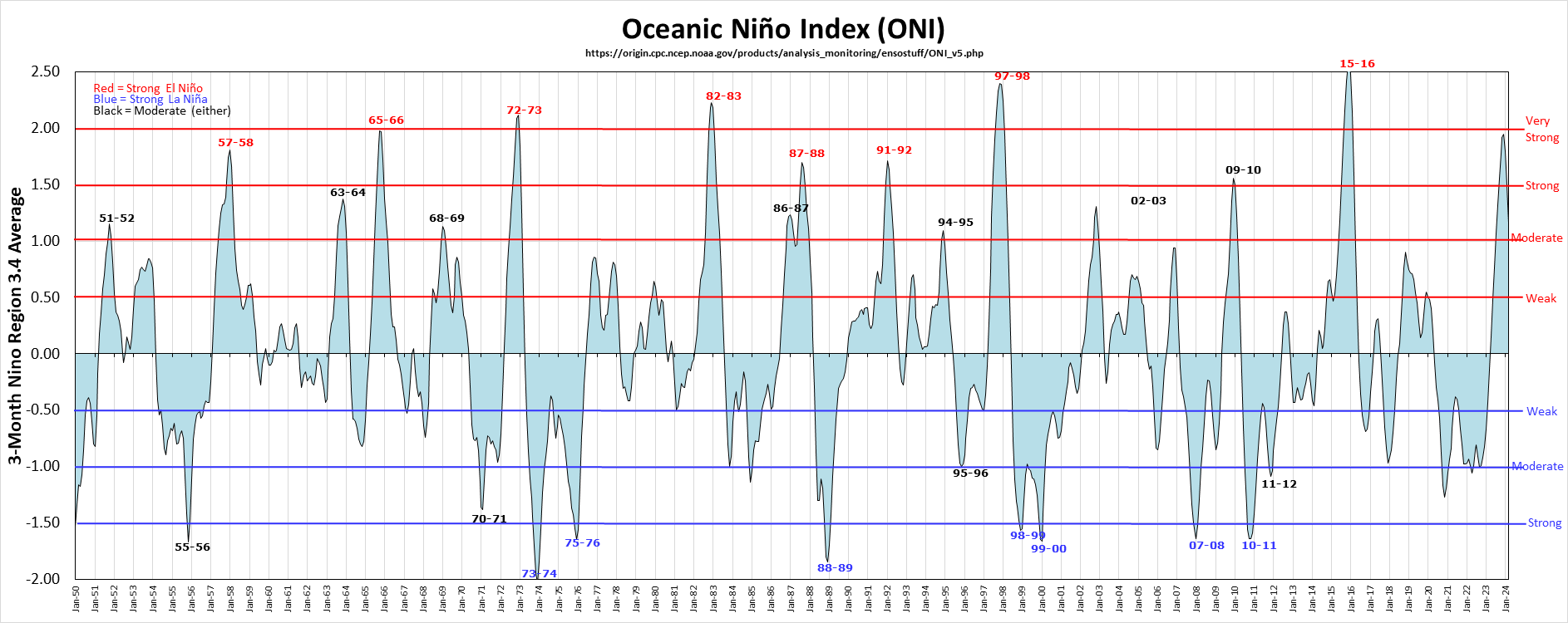 El Niño and La Niña episodes