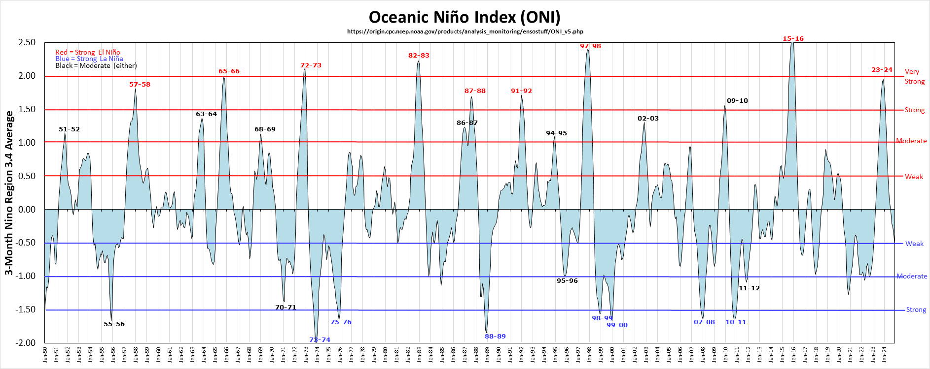 El Nino La Chart