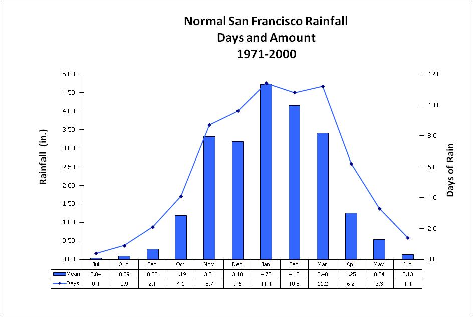 san francisco weather by month