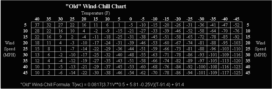 Temperature And Wind Chill Chart